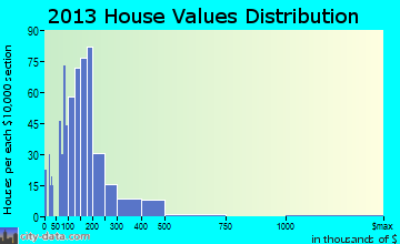 Groveland-Big Oak Flat, CA house values