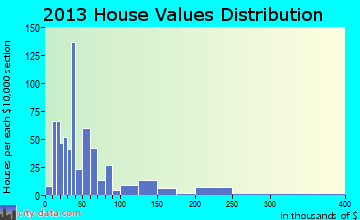 Pomeroy home values distribution