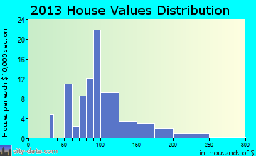 Portage home values distribution