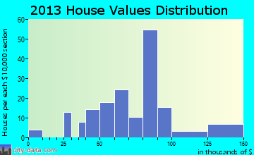 Port Jefferson home values distribution