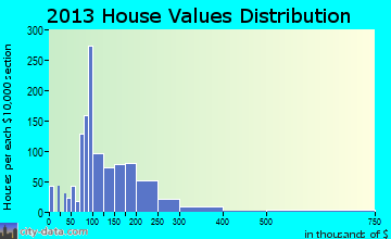Portage Lakes home values distribution