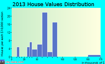 Port William home values distribution
