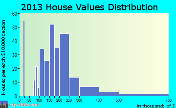 Guadalupe home values distribution