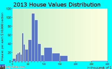 Powhatan Point home values distribution