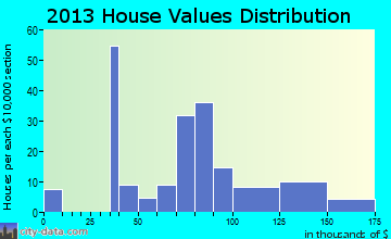 Proctorville, OH house values