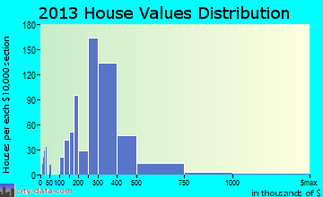 Powell home values distribution