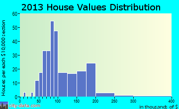 Prospect home values distribution