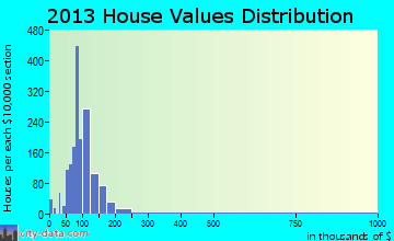 Ravenna, OH house values