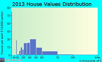 Guerneville home values distribution