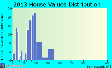 Rawson home values distribution