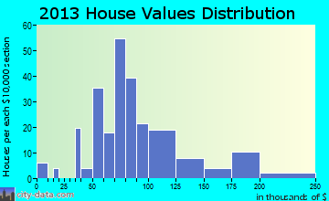Republic home values distribution