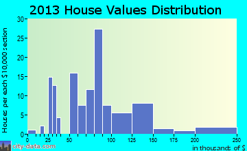 Richmond home values distribution