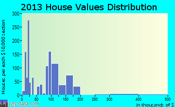 Gustine home values distribution