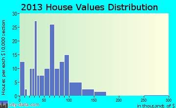 Ridgeway home values distribution