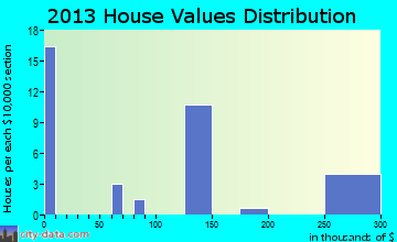 Rio Grande home values distribution