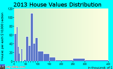 Ripley home values distribution