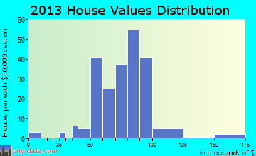Risingsun home values distribution