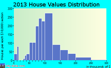 Rittman home values distribution