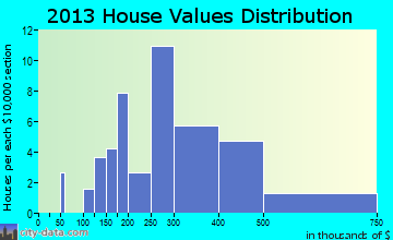 Riverlea home values distribution