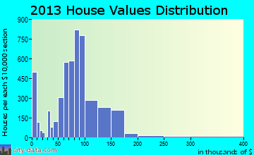 Riverside home values distribution
