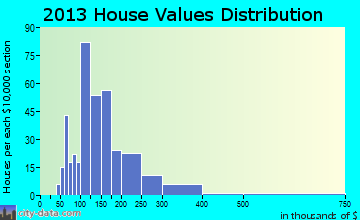 Roaming Shores home values distribution