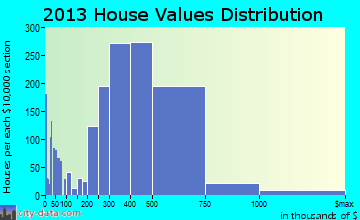 Hacienda Heights home values distribution