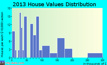 Rocky Ridge home values distribution