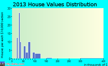 Rogers home values distribution