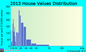 Rocky River home values distribution