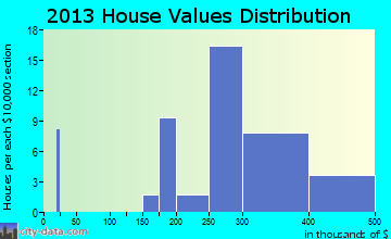 Hamilton Branch home values distribution
