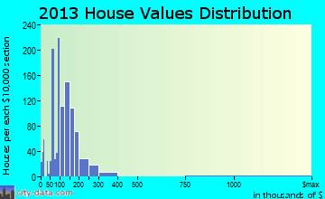 Rossford home values distribution