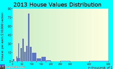 Russells Point home values distribution