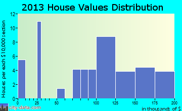 Rushville home values distribution