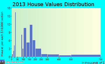 Russia home values distribution