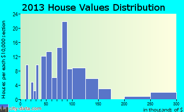 Russellville home values distribution