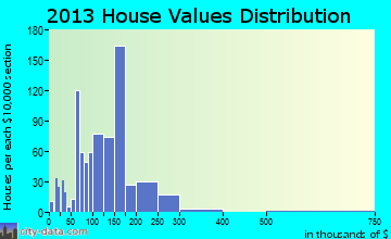 St. Clairsville home values distribution