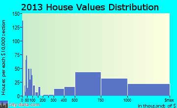 Half Moon Bay home values distribution