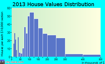 St. Henry home values distribution