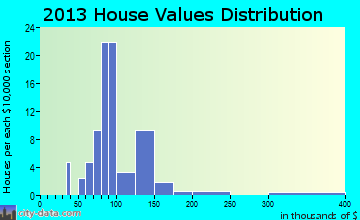 St. Louisville home values distribution