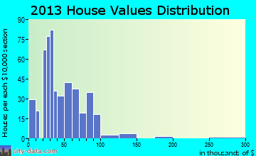 Salineville home values distribution