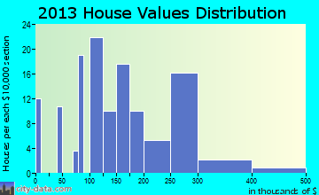 Hamilton City home values distribution