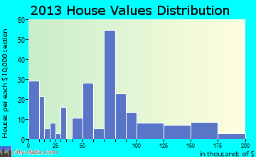 Sardinia, OH house values