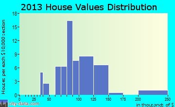 Savannah home values distribution
