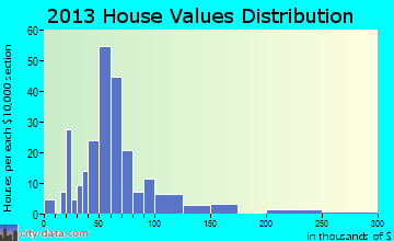 Scio home values distribution