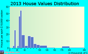 Scott home values distribution