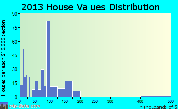 Sciotodale home values distribution
