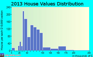 Sebring home values distribution