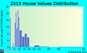Seven Mile, OH house values