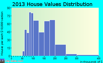 Seville home values distribution