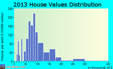 Shadyside home values distribution